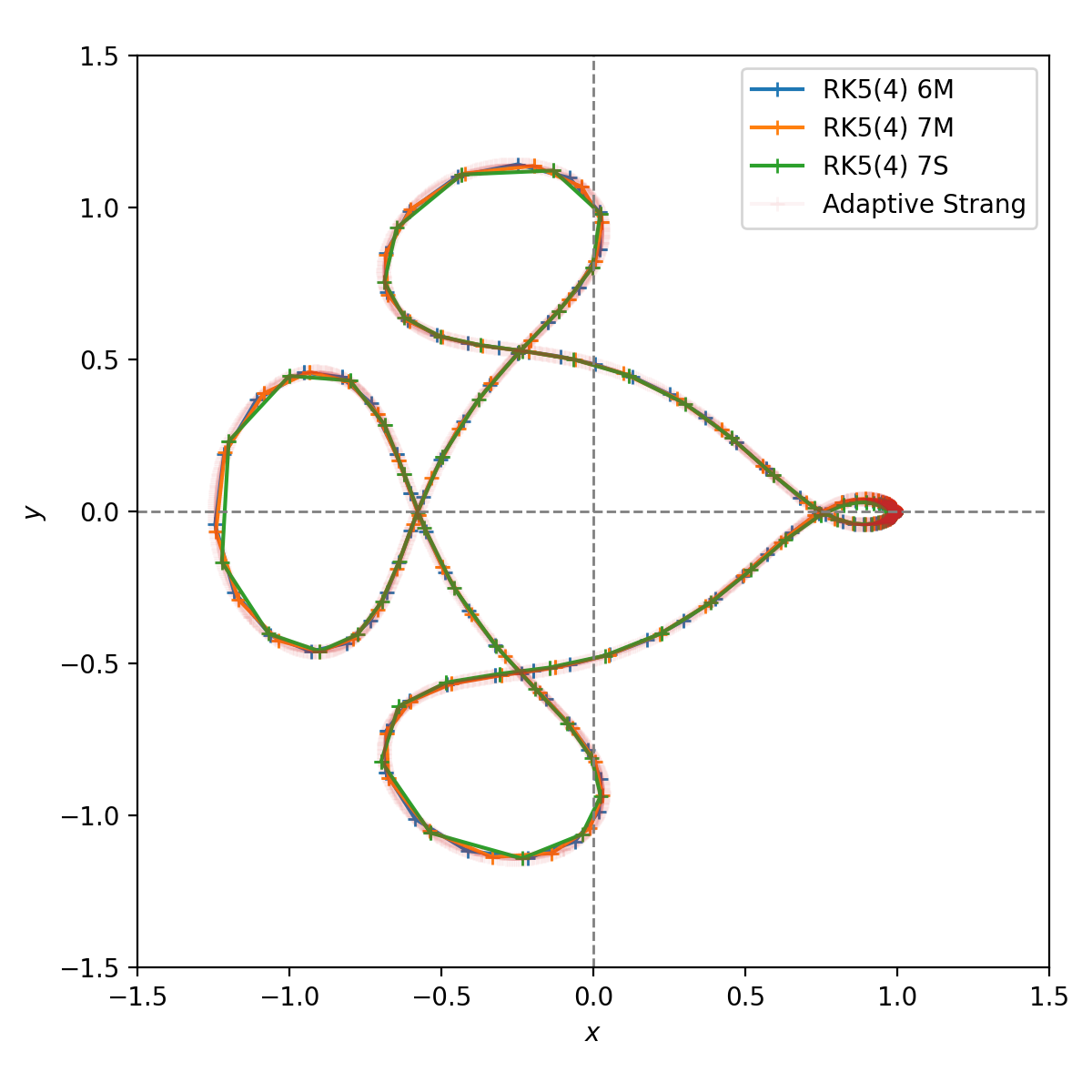 Arenstorf orbit