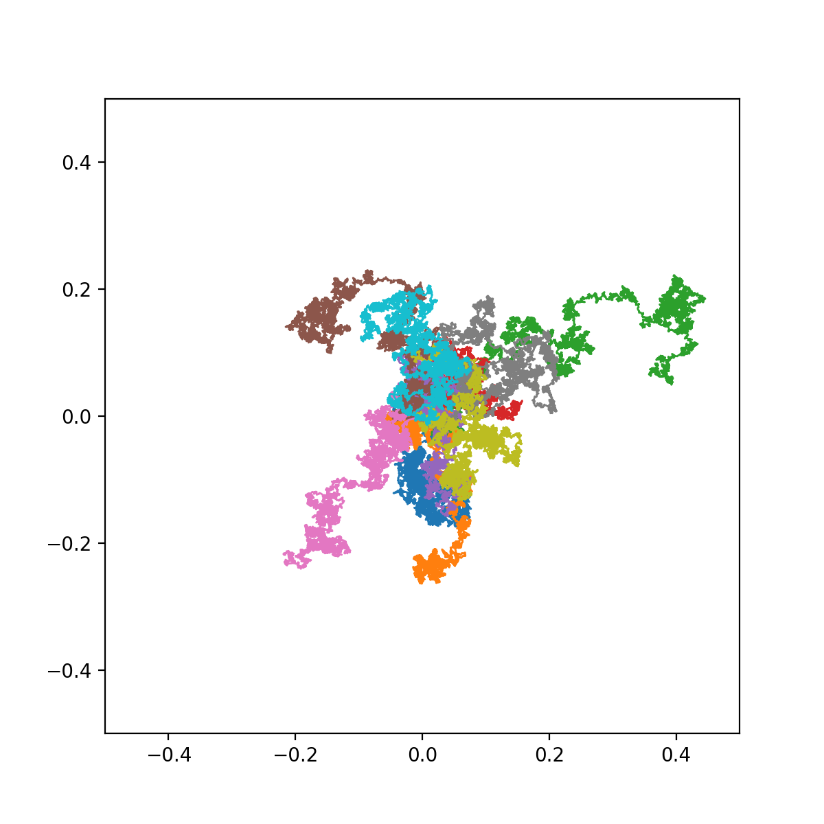 brownian movement
