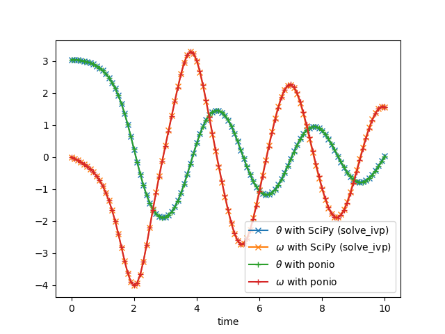 Pendulum equation (solved with RK (4,4))
