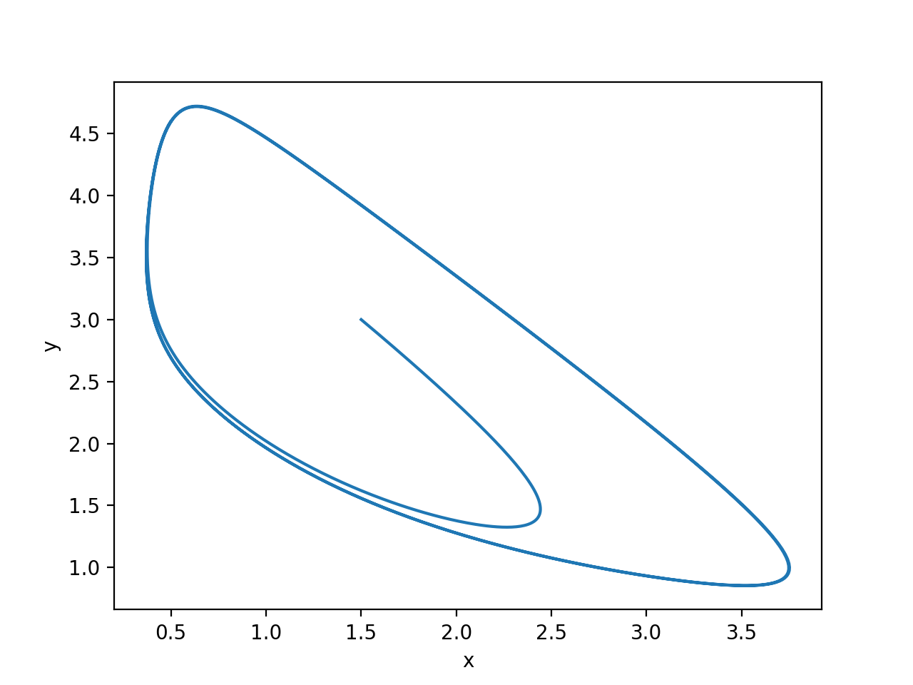 Brusselator concentration in phase space