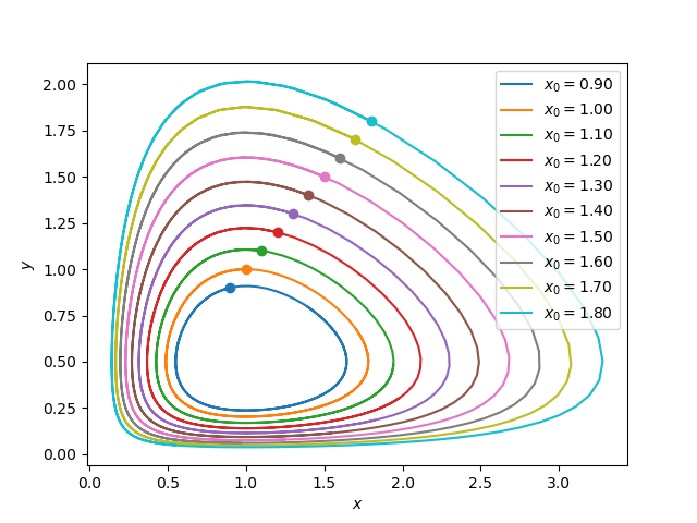 Solution in phase space