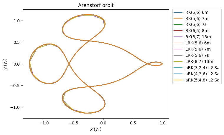 ../../_images/arenstorf_adaptivetimestep_18_0.png