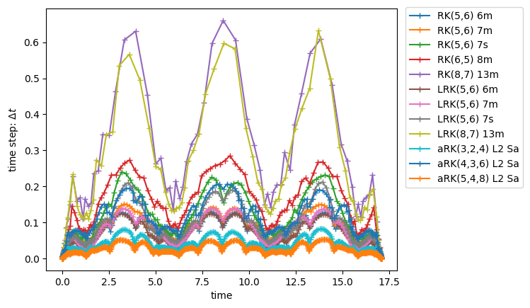 ../../_images/arenstorf_adaptivetimestep_22_0.png