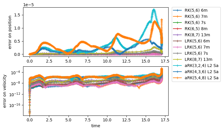 ../../_images/arenstorf_adaptivetimestep_23_0.png