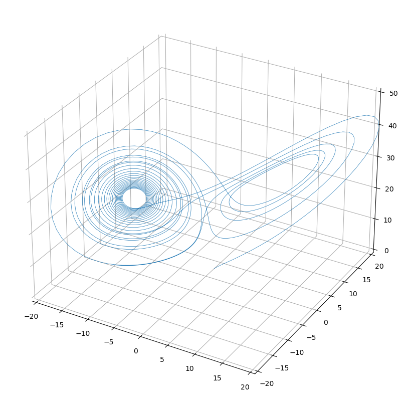 Solution in 3D
