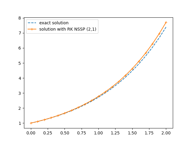 Exponential function