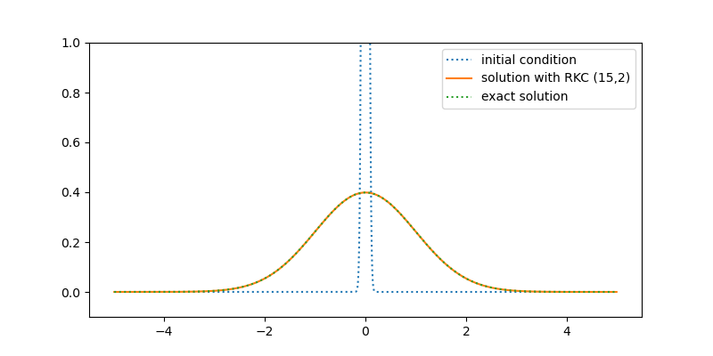 Solution of heat equation