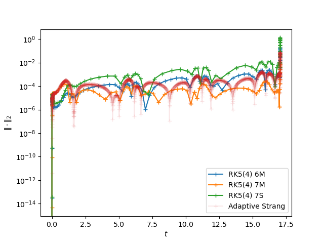 Error over time