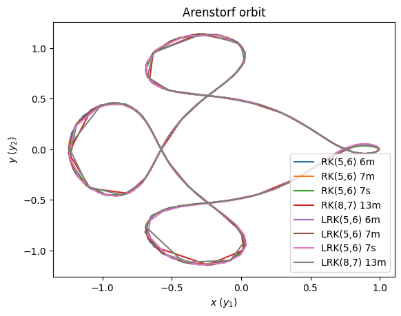 ../../_images/arenstorf_adaptivetimestep_14_0.png