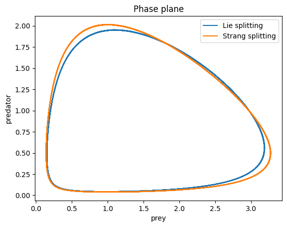 ../../_images/lotka_volterra_splitting_12_0.png