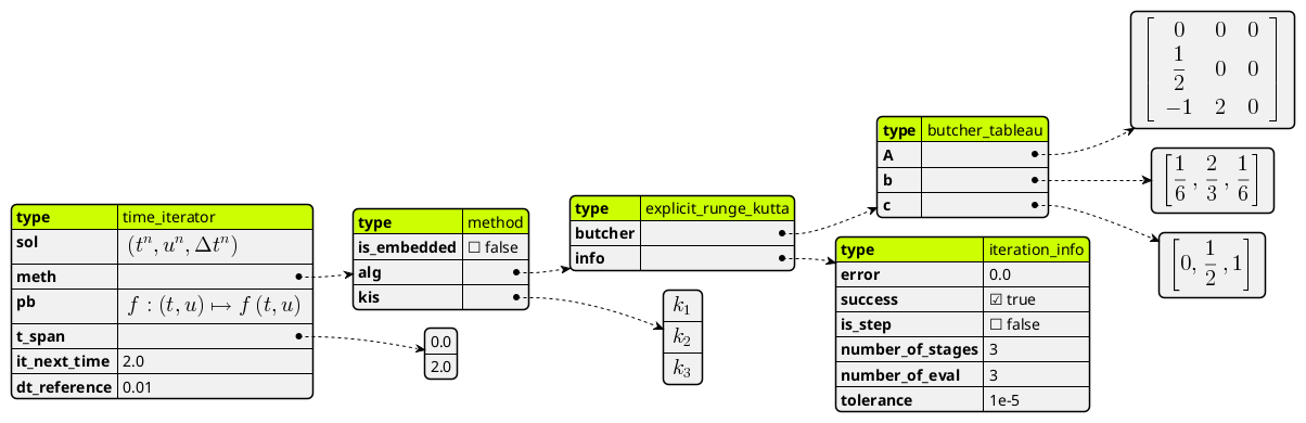 @startjson
#highlight ** / "type"
{
  "type": "time_iterator",
  "sol": "<math>(t^n, u^n, Delta t^n)</math>",
  "meth": {
    "type": "method",
    "is_embedded": false,
    "alg": {
      "type": "explicit_runge_kutta",
      "butcher": {
        "type": "butcher_tableau",
        "A": [
          "<math>[ [0, 0, 0], [1/2, 0, 0], [-1, 2, 0] ]</math>"
        ],
        "b": [
          "<math>[ 1/6, 2/3, 1/6 ]</math>"
        ],
        "c": [
          "<math>[ 0, 1/2, 1 ]</math>"
        ]
      },
      "info": {
        "type": "iteration_info",
        "error": 0.0,
        "success": true,
        "is_step": false,
        "number_of_stages": 3,
        "number_of_eval": 3,
        "tolerance": 1e-5
      }
    },
    "kis": [
      "<math>k_1</math>",
      "<math>k_2</math>",
      "<math>k_3</math>"
    ]
  },
  "pb": "<math>f : (t,u) |-> f(t,u)</math>",
  "t_span": [
    0.0,
    2.0
  ],
  "it_next_time": 2.0,
  "dt_reference": 0.01
}
@endjson
